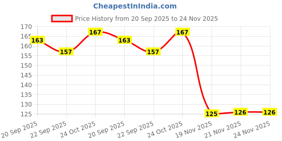 flipkart.com florenze Medium Reusable Menstrual Cup florenze Price History Graph from 20 Sep 2025 to 24 Nov 2025