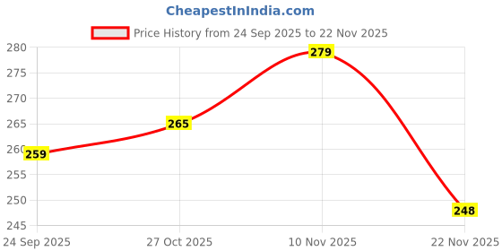 flipkart.com florenze Medium Reusable Menstrual Cup florenze Price History Graph from 24 Sep 2025 to 22 Nov 2025