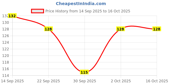 flipkart.com sizi Medium Reusable Menstrual Cup sizi Price History Graph from 14 Sep 2025 to 16 Oct 2025