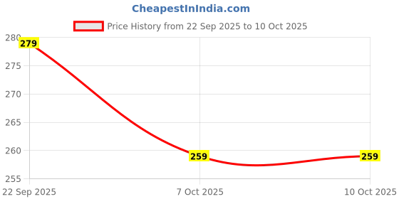 flipkart.com senzicare Medium Reusable Menstrual Cup senzicare Price History Graph from 22 Sep 2025 to 9 Oct 2025