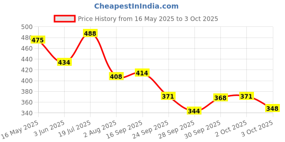 flipkart.com pee safe Medium Reusable Menstrual Cup & Large Reusable Menstrual Cup FDA Appoved pee safe Price History Graph from 16 May 2025 to 3 Oct 2025