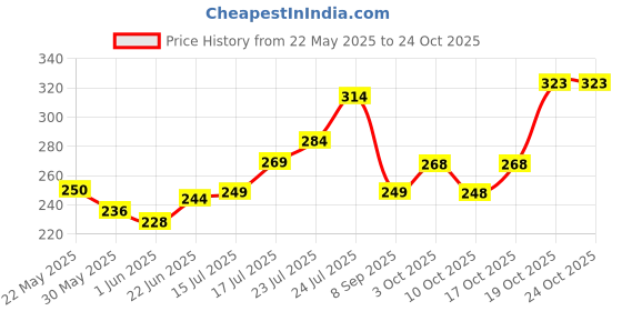 flipkart.com azah Medium Reusable Menstrual Cup Medium Regular Flow Reusable with Ring Menstrual Cup azah Price History Graph from 22 May 2025 to 24 Oct 2025