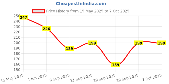flipkart.com gynocup Medium Reusable Menstrual Cup Menstrual Cup Safe Easy-to-Use & Comfortable gynocup Price History Graph from 15 May 2025 to 7 Oct 2025