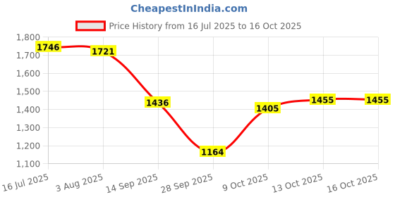 flipkart.com sirona Medium Reusable Menstrual Cup Menstrual Cup Sterilizer | Kills 99% Germs | BPA Free | Automatic Power-Off sirona Price History Graph from 16 Jul 2025 to 13 Oct 2025