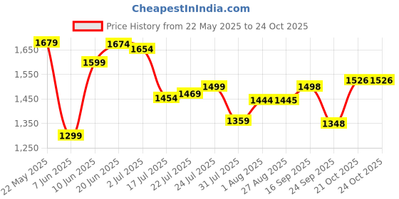 flipkart.com azah Medium Reusable Menstrual Cup Pee Safe Menstrual Cup Steam Sterilizer|Clean Your Cup With Steam azah Price History Graph from 22 May 2025 to 23 Oct 2025