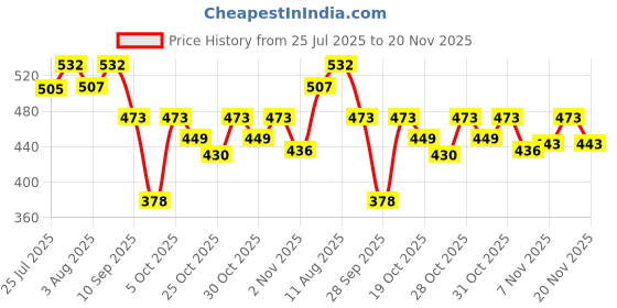 flipkart.com sirona Medium Reusable Menstrual Cup Reusable Menstrual Cup for Women - Small & Medium | Protection Upto 8-10 Hours sirona Price History Graph from 25 Jul 2025 to 20 Nov 2025