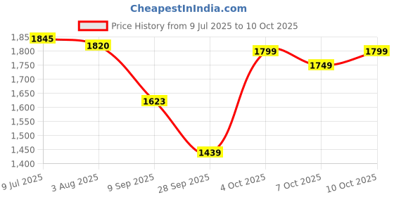 flipkart.com sirona Medium Reusable Menstrual Cup Reusable Menstrual Cup, Medium (1 Pcs) with Menstrual Cup Sterilizer (1 Pcs) sirona Price History Graph from 9 Jul 2025 to 10 Oct 2025