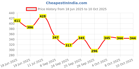 flipkart.com sirona Medium Reusable Menstrual Cup Reusable Menstrual Cup, Medium (1 Pcs) with Menstrual Cup Wash (100 ml) sirona Price History Graph from 18 Jun 2025 to 9 Oct 2025
