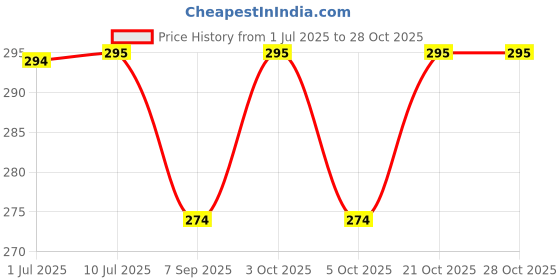 flipkart.com renesmee Medium Rider Neck Brace renesmee Price History Graph from 1 Jul 2025 to 28 Oct 2025