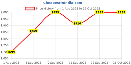 flipkart.com ok play Medium Rocker for Kids Rider Rocker Toy Ride On footrest Support Backrest Green ok play Price History Graph from 1 Aug 2025 to 15 Oct 2025
