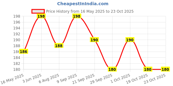 flipkart.com deodap (Medium) Rubber Hot Water Heating Pad Bag for Pain Relief (750 ML) Non Electrical 750 ml Hot Water Bag deodap Price History Graph from 16 May 2025 to 23 Oct 2025