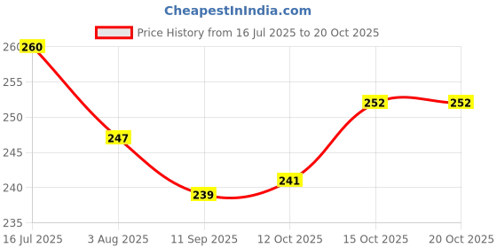 flipkart.com dogtrust Medium Rubber Muzzle: Perfect for Bulldogs and Spaniels Medium Other Dog Muzzle dogtrust Price History Graph from 16 Jul 2025 to 20 Oct 2025