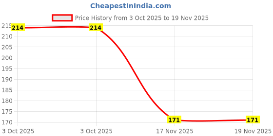flipkart.com spend Medium school Lunch Bag | Insulated Tiffin Carry Bag | Multipurpose Utility Bag Lunch Bag spend Price History Graph from 3 Oct 2025 to 19 Nov 2025