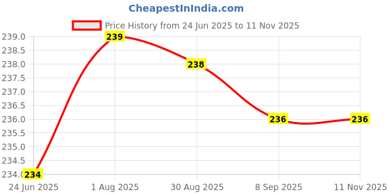 flipkart.com mobophono Medium size 10 inches use upto 3 boxes lunch bag, tiffin bag Waterproof Lunch Bag mobophono Price History Graph from 24 Jun 2025 to 11 Nov 2025