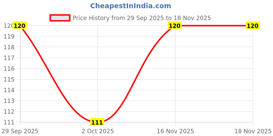 flipkart.com ruhaila MEDIUM SIZE 12 MM ROUND SHAPE MIRROR FOR ART & CRAFT 350 PCS ruhaila Price History Graph from 29 Sep 2025 to 17 Nov 2025