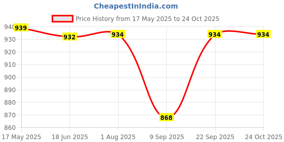 flipkart.com pgen Medium Size (12x16x4) Wht Bathroom Mirror Storage Cabinet With Shelf & Towel Rod 16 Shelf Bracket pgen Price History Graph from 17 May 2025 to 24 Oct 2025