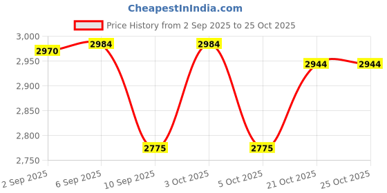 flipkart.com kerav Medium Size 8.6Wig {Men} Hair Extension kerav Price History Graph from 2 Sep 2025 to 25 Oct 2025