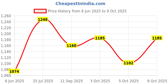 flipkart.com veera Medium Size Adjustable Skates | Unisex Kids | 10 To 14 Years | In-line Skates - Size 2.5 To 5 UK veera Price History Graph from 6 Jun 2025 to 9 Oct 2025