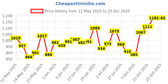 flipkart.com lifree MEDIUM SIZE Adult Diapers - M lifree Price History Graph from 12 May 2025 to 23 Oct 2025