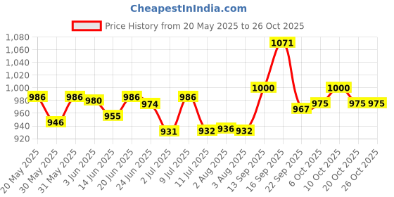 flipkart.com lifree MEDIUM SIZE Adult Diapers - M (30 Pieces) Adult Diapers - M lifree Price History Graph from 20 May 2025 to 26 Oct 2025