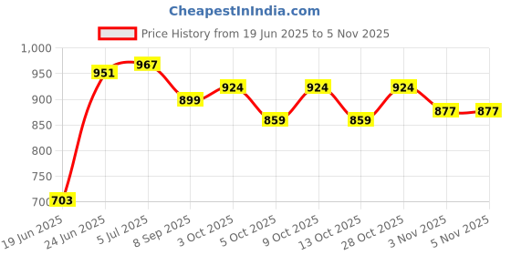 flipkart.com adrio Medium Size Carrom Board( 26' Ich) with Coins, Striker and Powder 66.04 cm Carrom Board adrio Price History Graph from 19 Jun 2025 to 5 Nov 2025