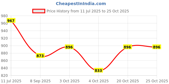 flipkart.com adrio Medium Size Carrom Board( 26 Inch) with Coins, Striker and Powder 66.04 cm Carrom Board adrio Price History Graph from 11 Jul 2025 to 25 Oct 2025