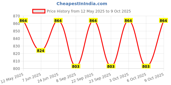flipkart.com enduria Medium Size Carrom Board, Inch Smooth Ply Surface with Coins & Striker 66 cm Carrom Board enduria Price History Graph from 12 May 2025 to 9 Oct 2025