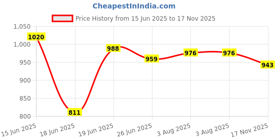 flipkart.com asc Medium Size Carrom Board with Coins , Powder and Striker (Medium) 26 inch 70 cm Carrom Board asc Price History Graph from 15 Jun 2025 to 17 Nov 2025