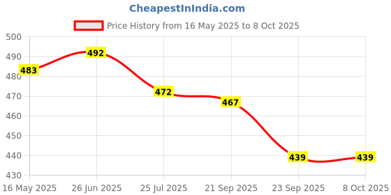 flipkart.com agromark Medium Size coconut husk /remover/ Thenga outer shell extractor Straight Peeler agromark Price History Graph from 16 May 2025 to 7 Oct 2025