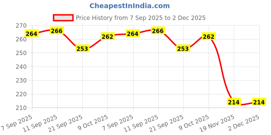 flipkart.com cspark band Medium Size Double Decker Plastic Bus Friction Toy for Your Boys and Girls cspark band Price History Graph from 7 Sep 2025 to 2 Dec 2025