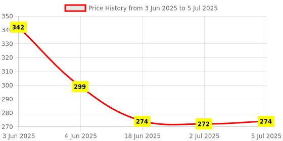 flipkart.com vrux Medium Size Double Decker Plastic Bus Friction Toy (Multicolor, Pack of: 1) vrux Price History Graph from 3 Jun 2025 to 5 Jul 2025
