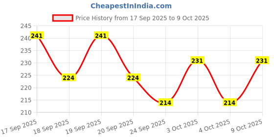 flipkart.com swashaa Medium Size Double Decker Plastic Bus Friction Toy (Multicolor, Pack of: 1 swashaa Price History Graph from 17 Sep 2025 to 9 Oct 2025