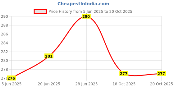 flipkart.com neoinsta shopping Medium size friction powered plastic auto rickshaw toy yellow and green for kids neoinsta shopping Price History Graph from 5 Jun 2025 to 20 Oct 2025
