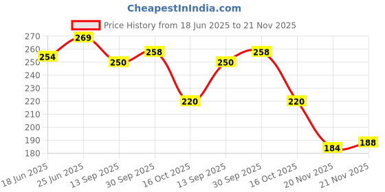 flipkart.com neoinsta shopping Medium size friction powered plastic tractor engine toy for kids green neoinsta shopping Price History Graph from 18 Jun 2025 to 20 Nov 2025