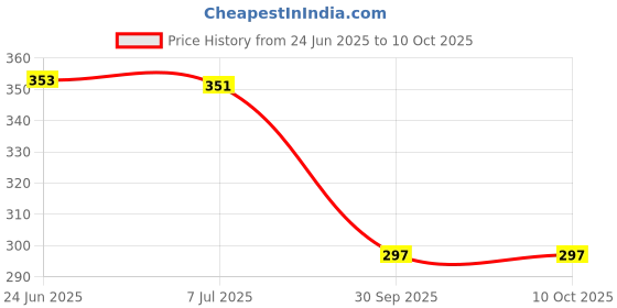 flipkart.com neoinsta shopping Medium size friction powered plastic tractor toy with trailer wagon behind neoinsta shopping Price History Graph from 24 Jun 2025 to 9 Oct 2025