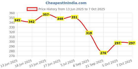 flipkart.com neoinsta shopping Medium size friction powered plastic tractor toy with trailer wagon behind neoinsta shopping Price History Graph from 13 Jun 2025 to 5 Oct 2025
