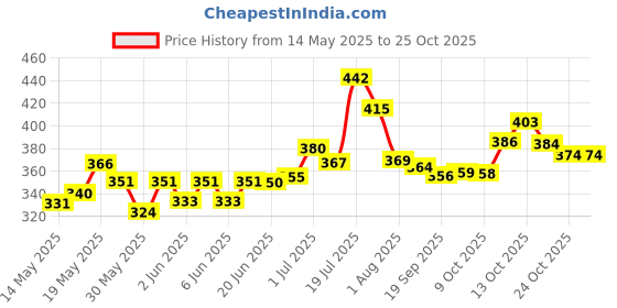 flipkart.com ozee Medium Size Funny Unicorn Stuffed Animal Plush Toy- 100 cm ozee Price History Graph from 14 May 2025 to 24 Oct 2025