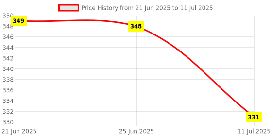 flipkart.com openzest Medium size Non-Slip Silicone Trivet for Kettle, pitcher, bowls, and mugs matte Finish Trivet openzest Price History Graph from 21 Jun 2025 to 11 Jul 2025