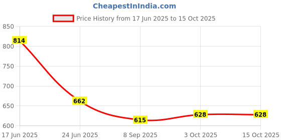 flipkart.com neoinsta shopping Medium size plastic pull back ambulance vehicle toy for kids neoinsta shopping Price History Graph from 17 Jun 2025 to 14 Oct 2025