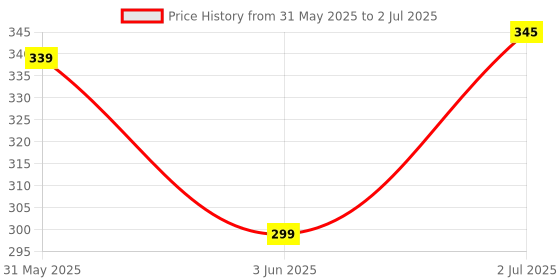 flipkart.com neoinsta shopping Medium size pull back 747 airplane toy for kids red white color neoinsta shopping Price History Graph from 31 May 2025 to 2 Jul 2025
