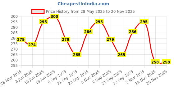 flipkart.com neoinsta shopping Medium size pull back auto rickshaw toy with rubber tires black and yellow color neoinsta shopping Price History Graph from 28 May 2025 to 19 Nov 2025