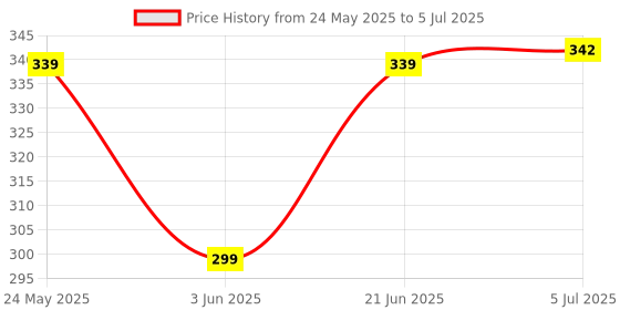 flipkart.com neoinsta shopping Medium size pull back auto rickshaw toy with rubber tires black color neoinsta shopping Price History Graph from 24 May 2025 to 5 Jul 2025