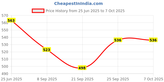 flipkart.com neoinsta shopping Medium size pull back auto rickshaw toy with rubber tires For Kids neoinsta shopping Price History Graph from 25 Jun 2025 to 7 Oct 2025
