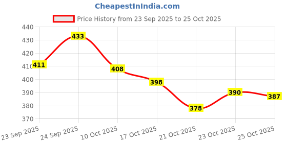 flipkart.com s.v.enterprises MEDIUM SIZE SKATEBOARD Motorized Skateboard s.v.enterprises Price History Graph from 23 Sep 2025 to 25 Oct 2025