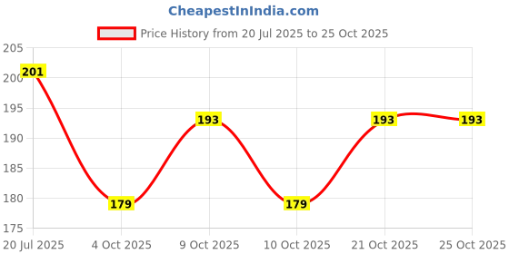 flipkart.com primo cleats Medium Size Vintage Plastic Car Friction Toy primo cleats Price History Graph from 20 Jul 2025 to 25 Oct 2025