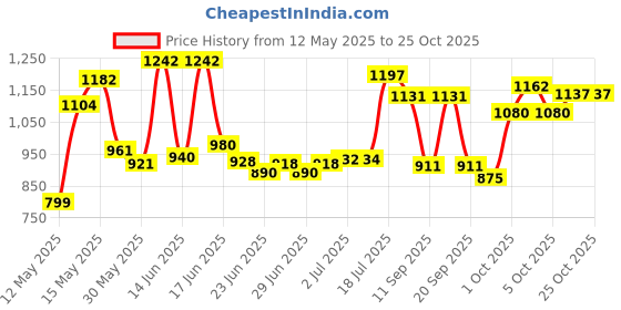 flipkart.com gautam brothers international Medium size with wooden coins and striker (black) 56 cm Carrom Board gautam brothers international Price History Graph from 12 May 2025 to 25 Oct 2025