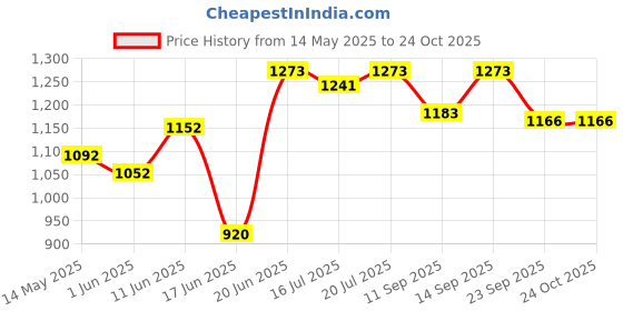flipkart.com maskey Medium Size(12x16x4) Blue Bathroom Mirror Storage Cabinet With Shelf & Towel Rod Bathroom Mirror maskey Price History Graph from 14 May 2025 to 24 Oct 2025
