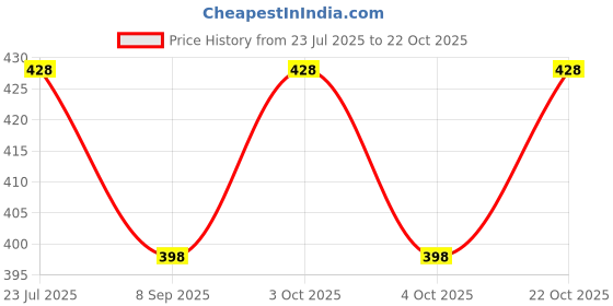 flipkart.com scorpion Medium Sized Chotta Bhim and Mickey Soft Balls Pack of 12- 6 cm scorpion Price History Graph from 23 Jul 2025 to 22 Oct 2025
