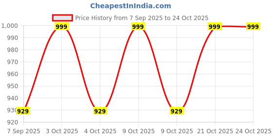 flipkart.com panchi MEDIUM SOFT COLORFULL BALL FOR KIDS - 27 cm panchi Price History Graph from 7 Sep 2025 to 24 Oct 2025