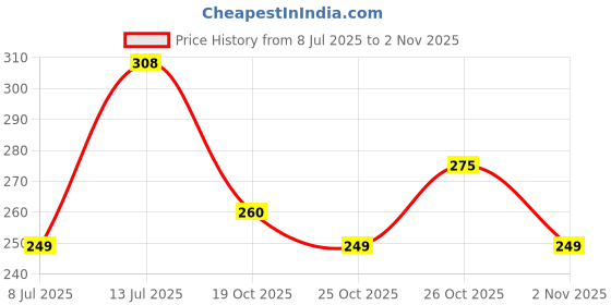 flipkart.com divine casa Medium Solid Baby Protector divine casa Price History Graph from 8 Jul 2025 to 1 Nov 2025